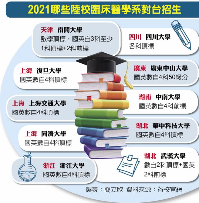 2021哪些陆校临床医学系对台招生