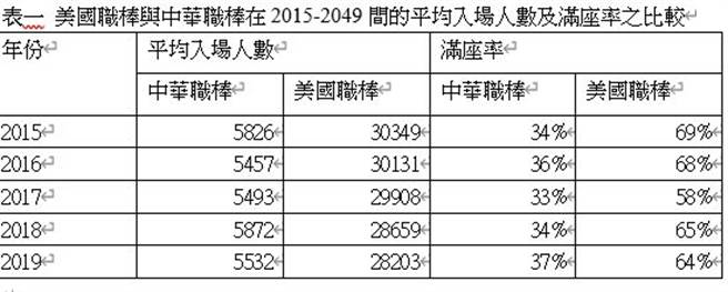中职、美职票房比较，中职还有很大的进步空间。（黄煜提供）