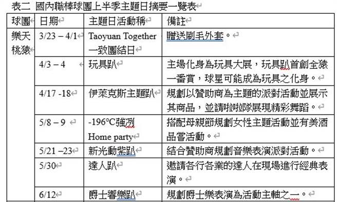 乐天桃猿上半季主题日活动。（黄煜提供）