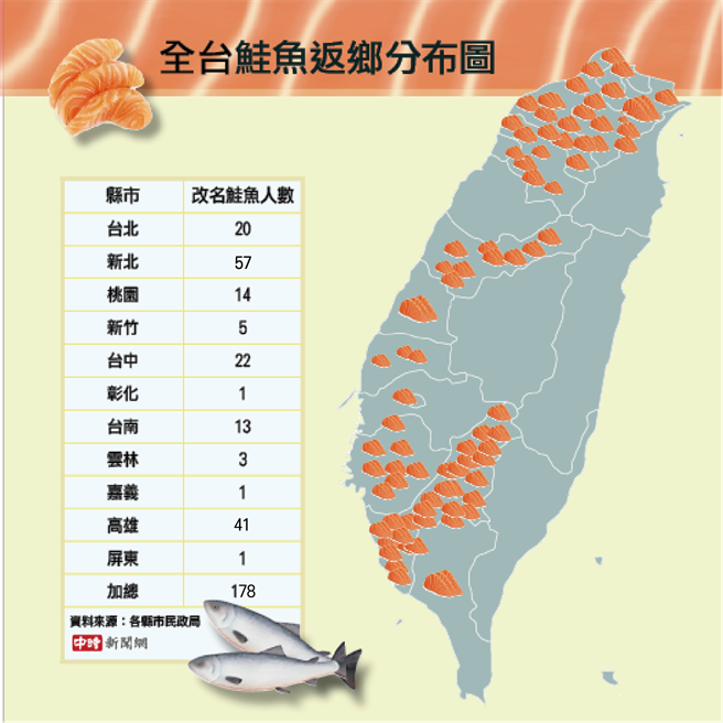根据民政局提供资料显示，全台至少有178人改名为「鲑鱼」。（图／中时新闻网制表）