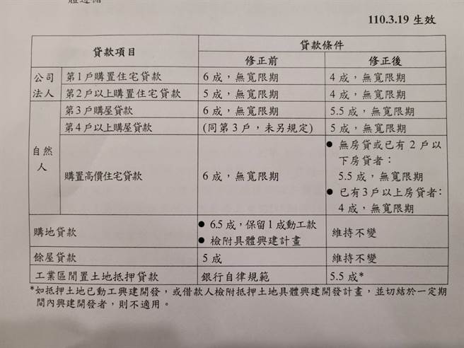 央行打炒房措施扩大，针对法人、自然人信用管制措施下手。(图/黄琮渊翻摄)