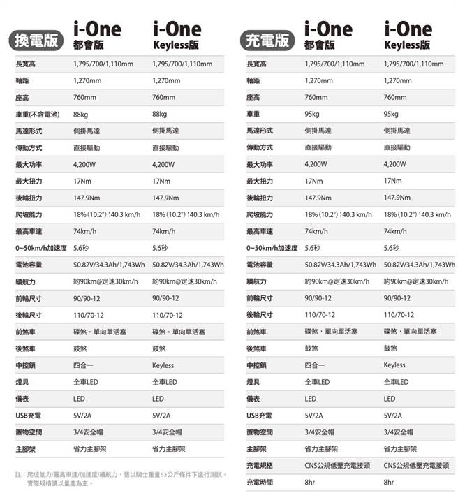 i-One规格表。(表/KYMCO提供)