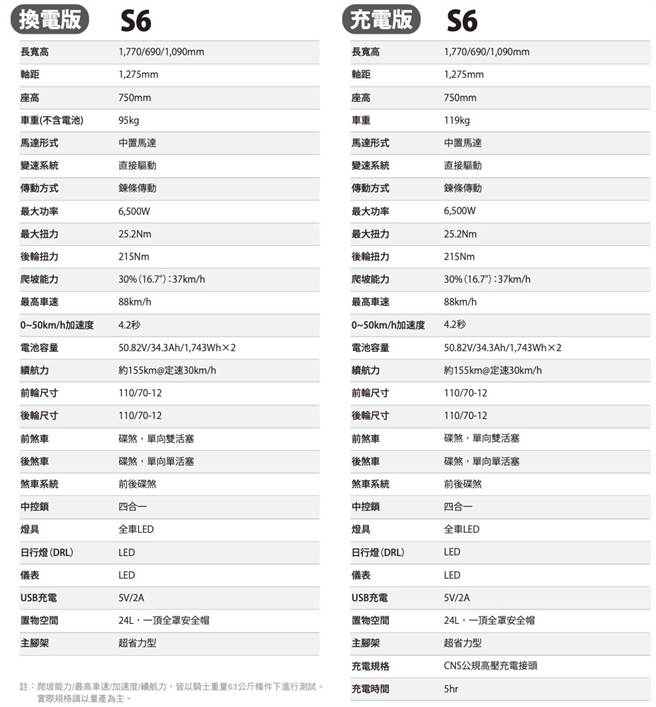 S6规格表。(表/KYMCO提供)