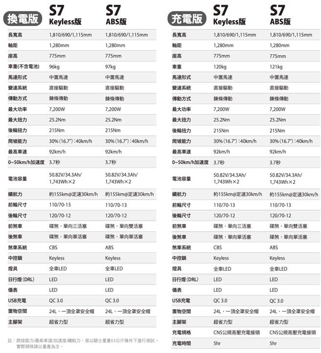 S7规格表。(表/KYMCO提供)