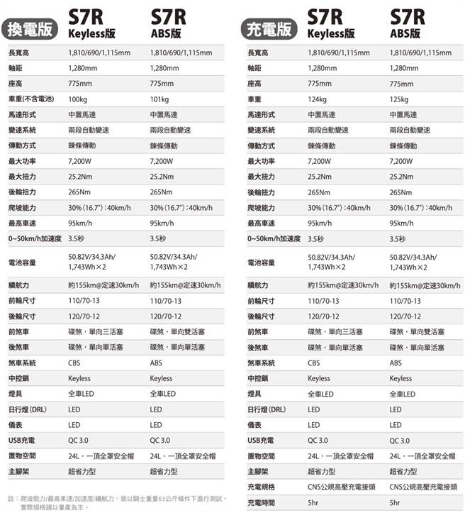 S7R规格表。(表/KYMCO提供)