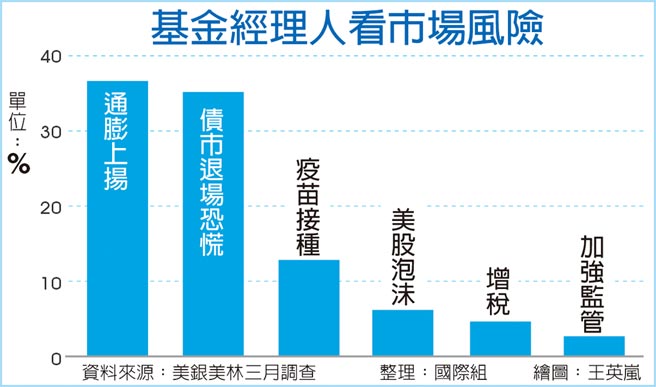 基金经理人看市场风险