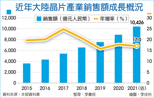 近年大陆晶片产业销售额成长概况