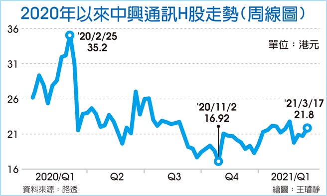 2020年以来中兴通讯H股走势(周线图)