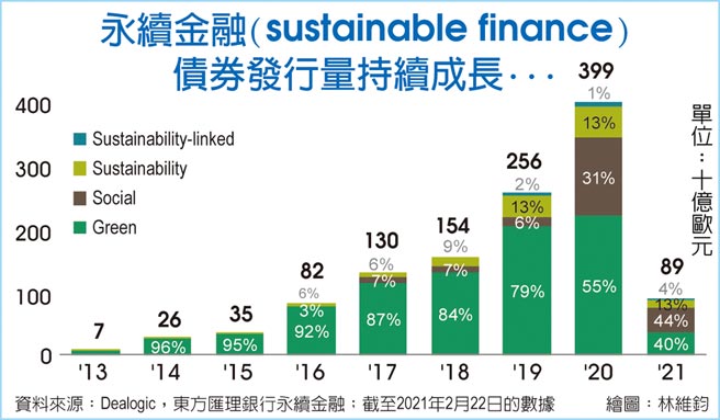 永续金融(sustainable finance)债券发行量持续成长…