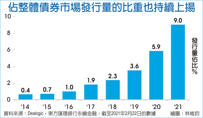 占整体债券市场发行量的比重也持续上扬