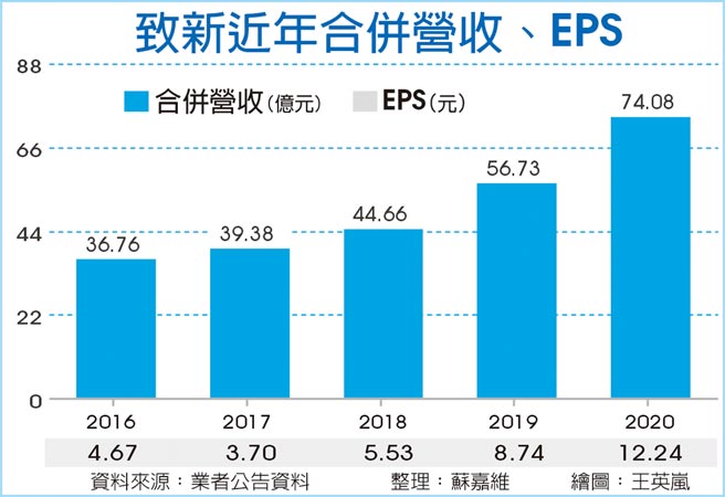 致新近年合併营收、EPS