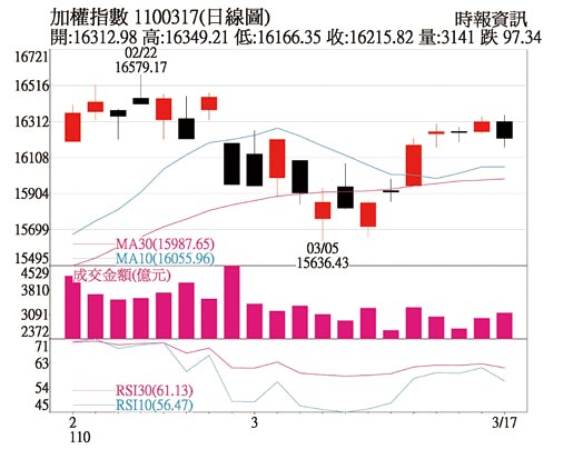 加權指數日線圖