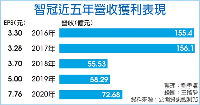 智冠近五年营收获利表现