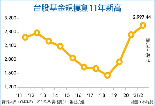 台股基金规模11年新高