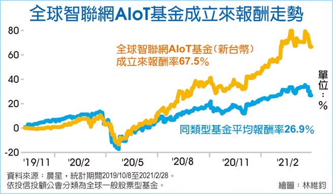 全球智联网AIoT基金成立来报酬走势