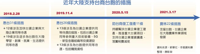 近年大陆支持台商台胞的措施