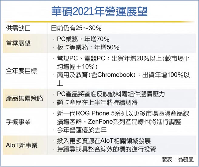 华硕2021年营运展望