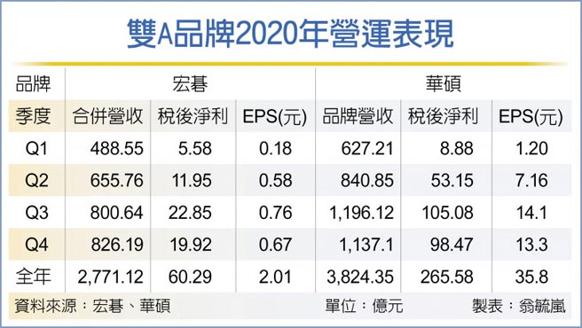 双A品牌2020年营运表现