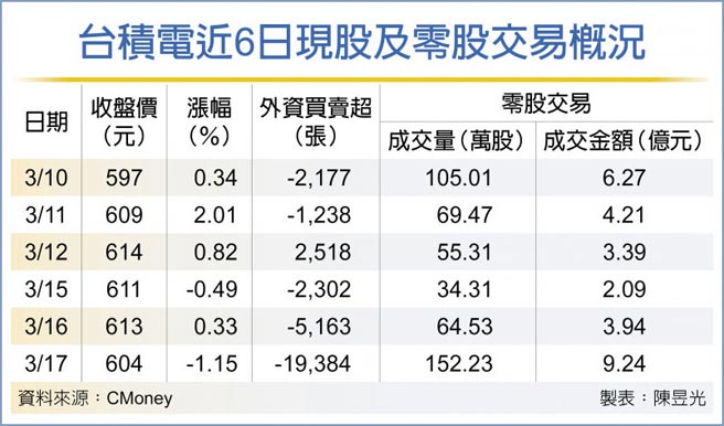 台积电近6日现股及零股交易概况