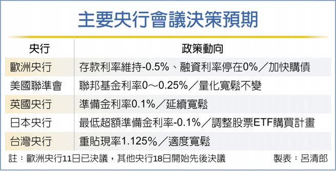 主要央行会议决策预期
