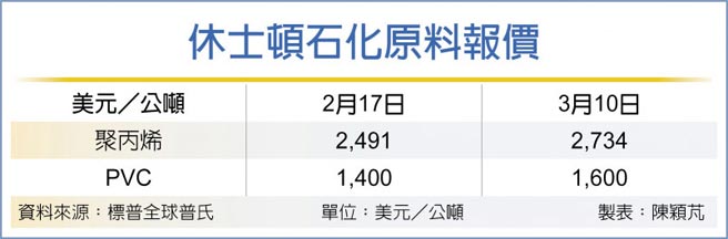 休士顿石化原料报价