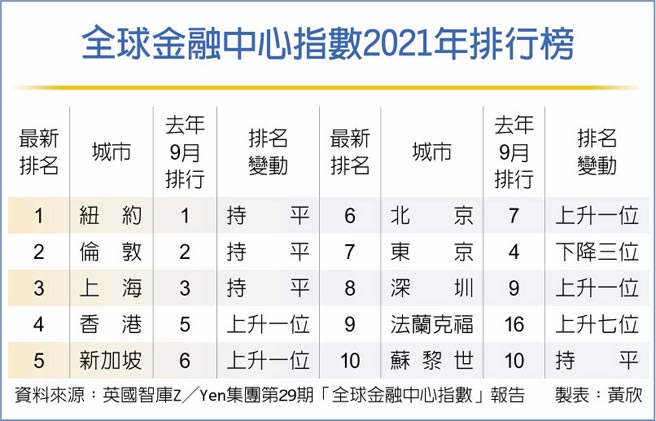 全球金融中心指数2021年排行榜