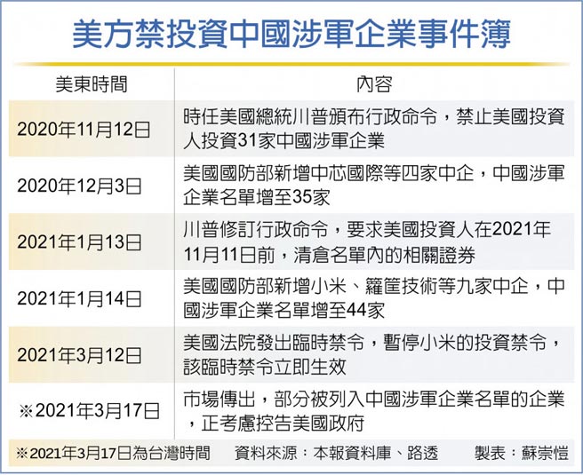 美方禁投资中国涉军企业事件簿