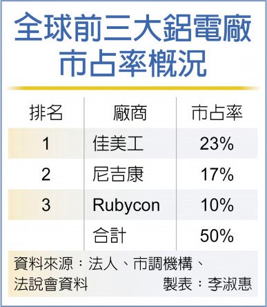 全球前三大铝电厂市占率概况