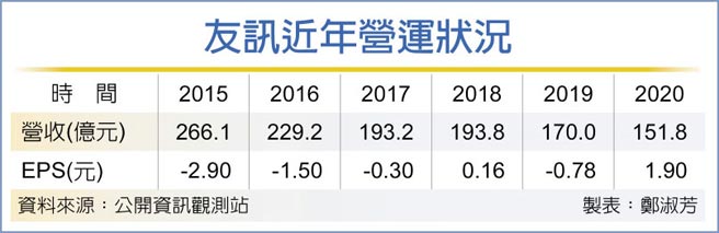 友讯近年营运状况