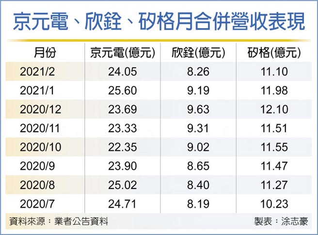 京元电、欣铨、硅格月合併营收表现