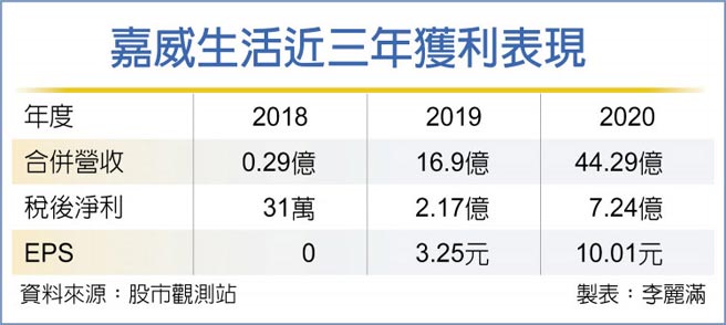 嘉威生活近三年获利表现