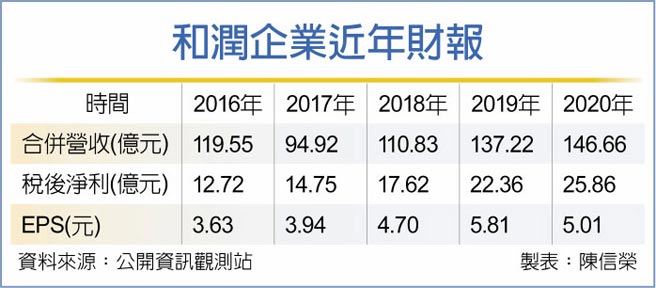 和润企业近年财报