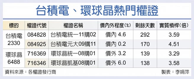 台積電、環球晶熱門權證