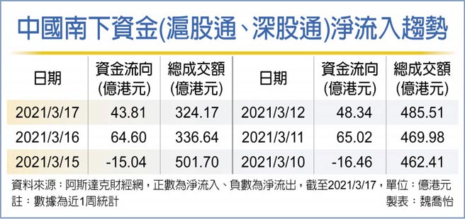 中国南下资金(沪股通、深股通)净流入趋势