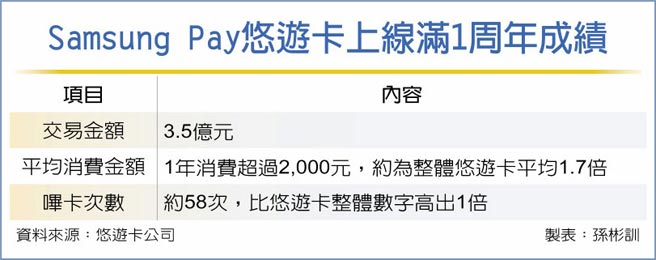 Samsung Pay悠游卡上线满1周年成绩