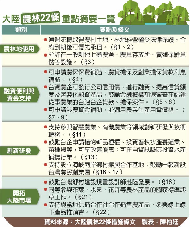 大陆农林22条重点摘要一览