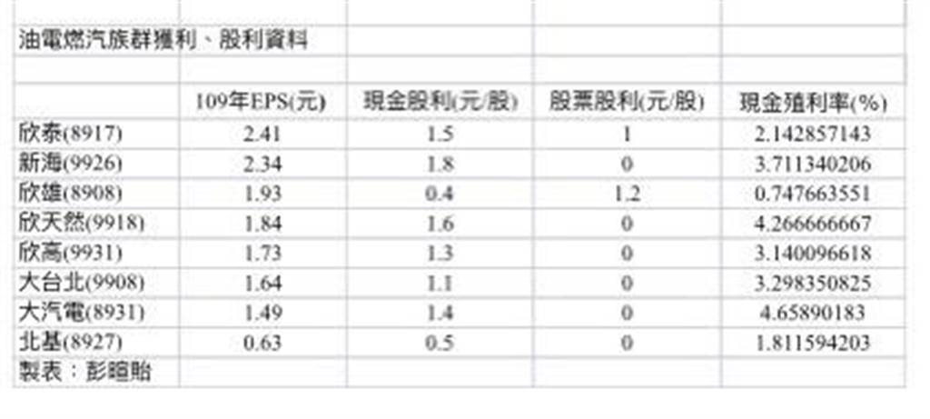 欣泰 新海去年eps逾2元傲視油電燃汽族群 財經 工商