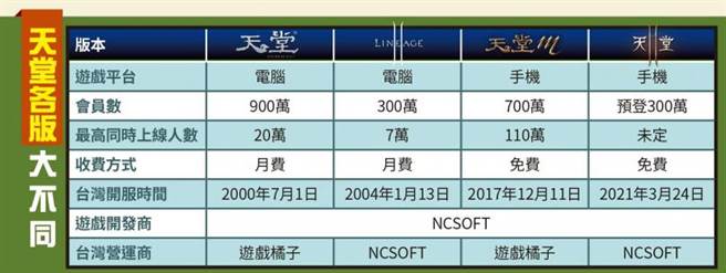 天堂m爆退坑潮4 紫變帳號賤價拋售千萬課長有信心 玩家還會回流 財經 中時新聞網