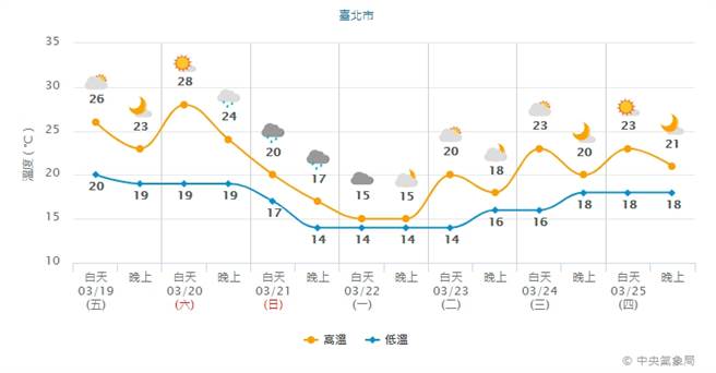 台北市一周天气预测图，下周一全天仅14度。（图／翻摄自气象局）