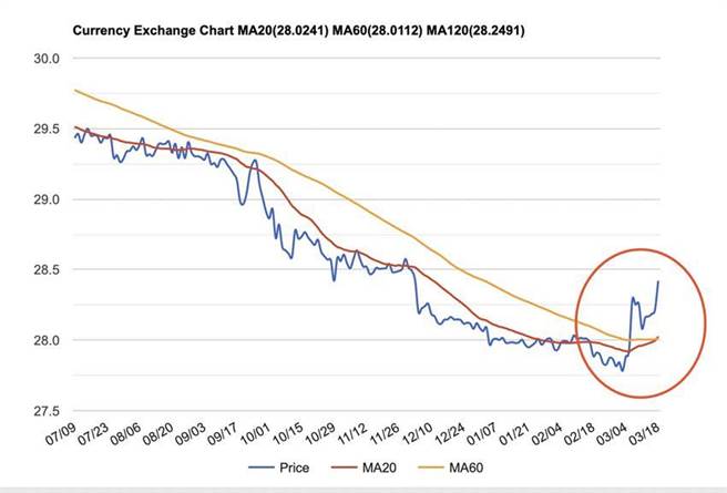 台币对美元匯率近日明显翻贬。（资料来源／ STOCKQ ）
