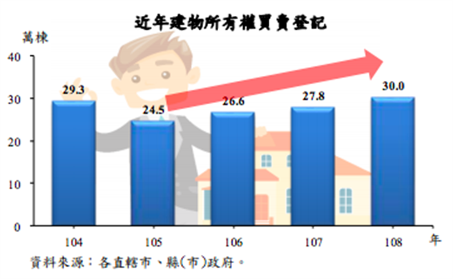近年建物所有权买卖统计(内政部网页截图)