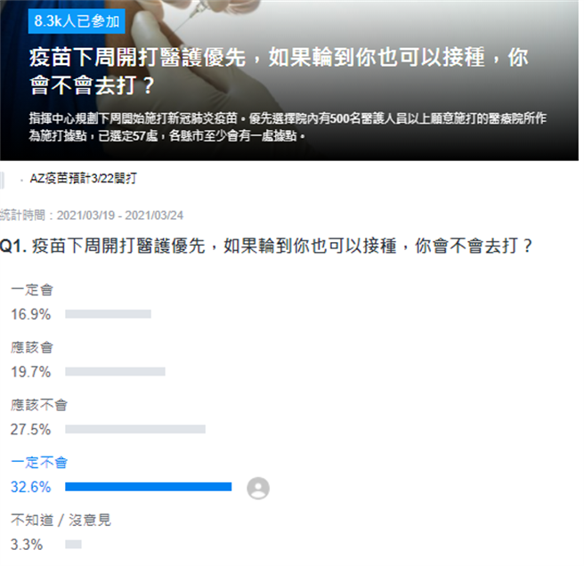 入口网站 Yahoo网路民调。(图/翻摄自Yahoo奇摩)
