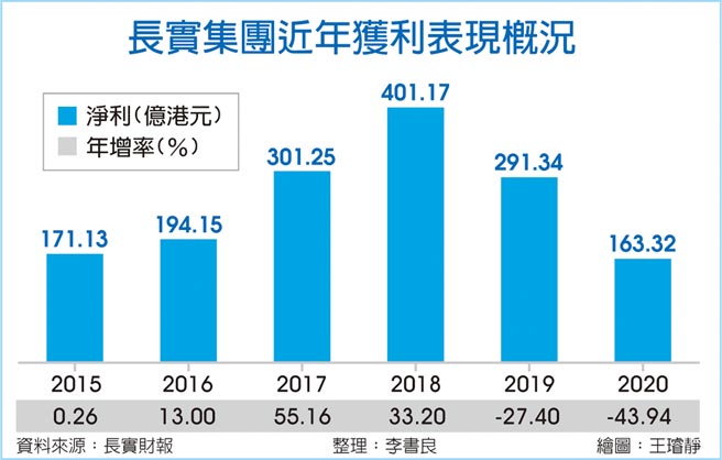 长实集团近年获利表现概况