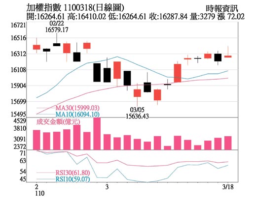 加權指數日線圖