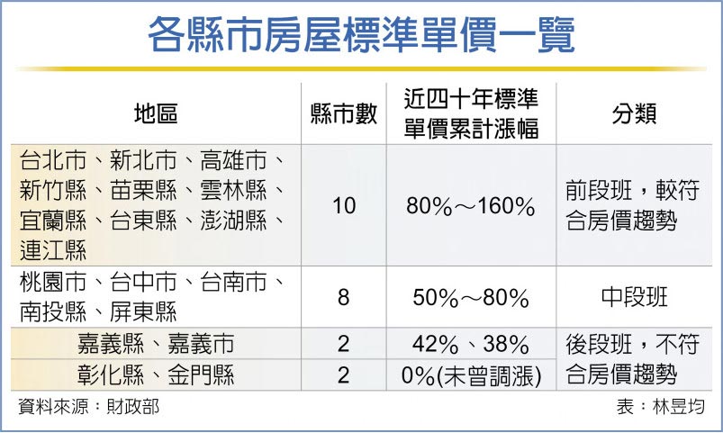 各縣市房屋標準單價一覽