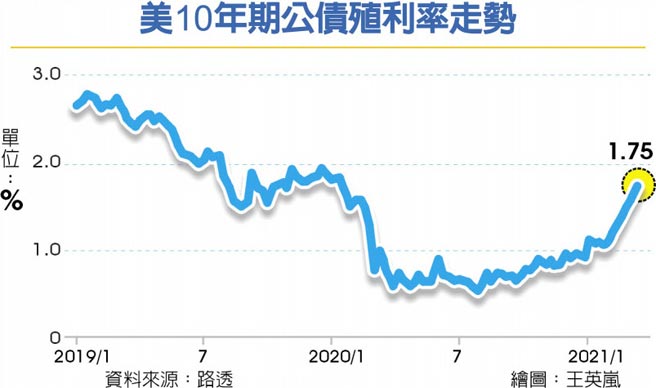 美10年期公债殖利率走势