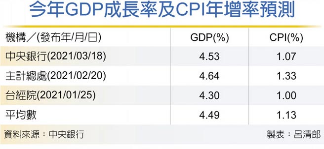 今年GDP成长率及CPI年增率预测
