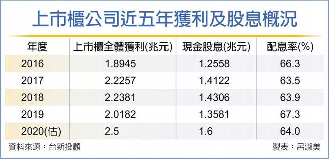 上市柜公司近五年获利及股息概况