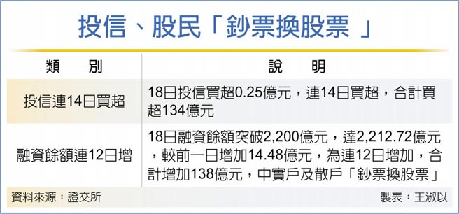投信、股民「钞票换股票 」