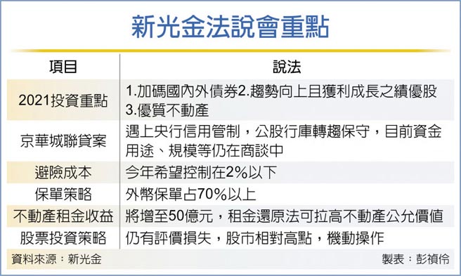 新光金法说会重点